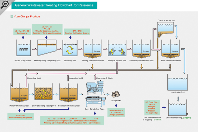 General Wastewater Treating Flowchart for Reference